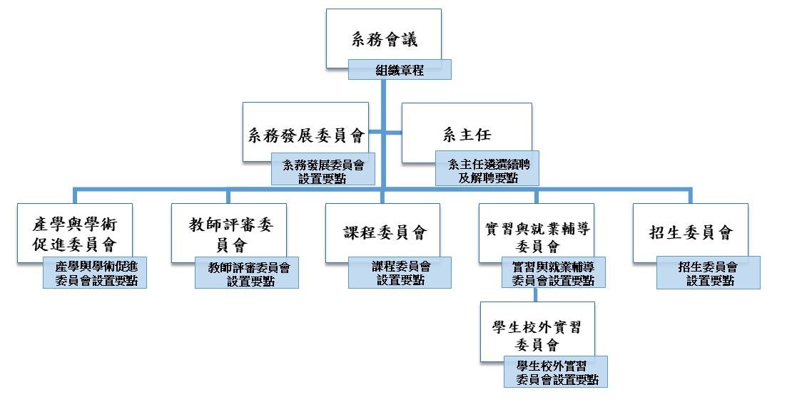 組織圖